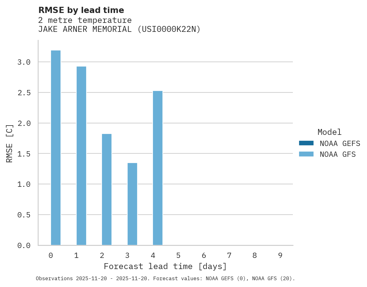 Temperature RMSE by lead time for JAKE ARNER MEMORIAL