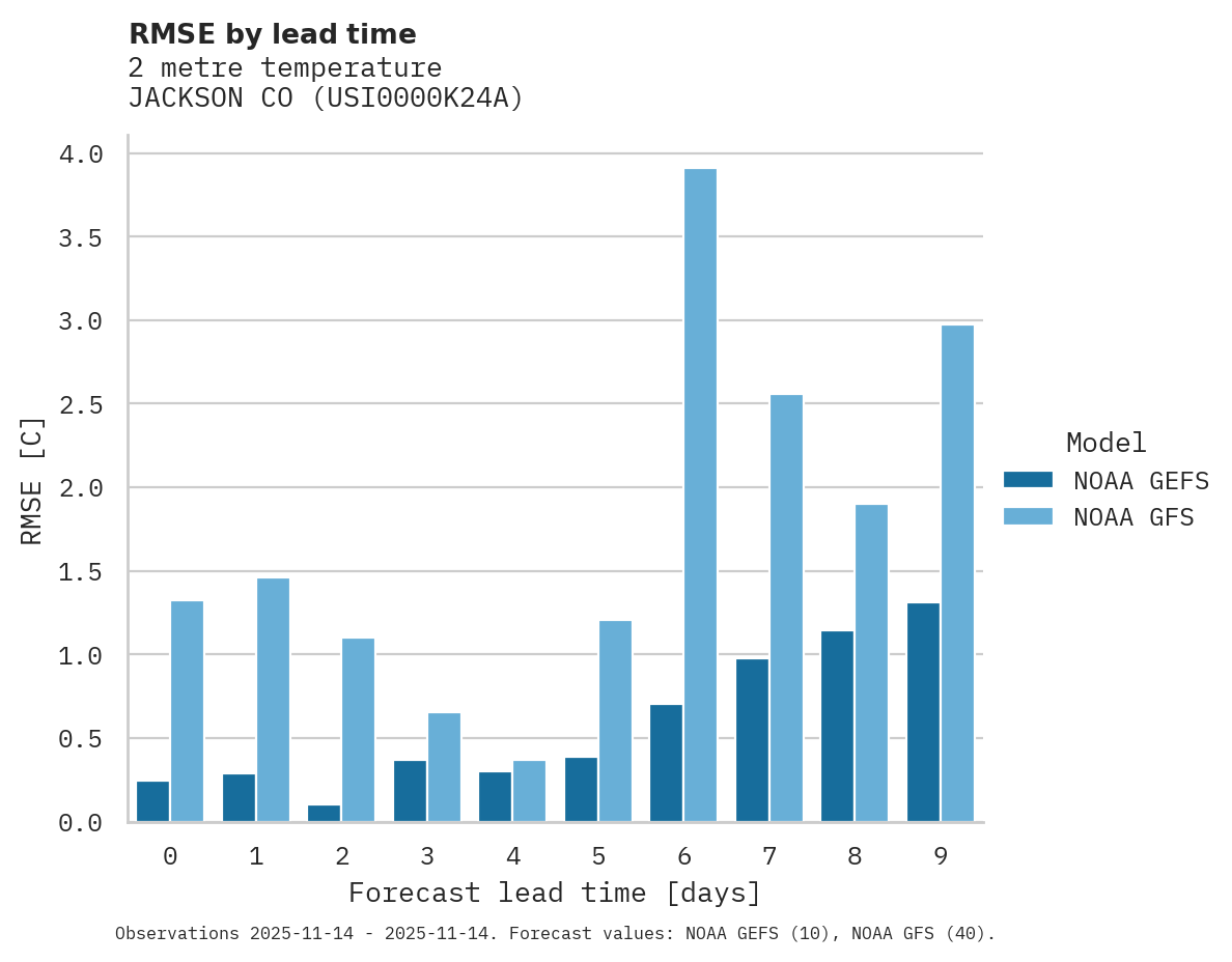 Temperature RMSE by lead time for JACKSON CO