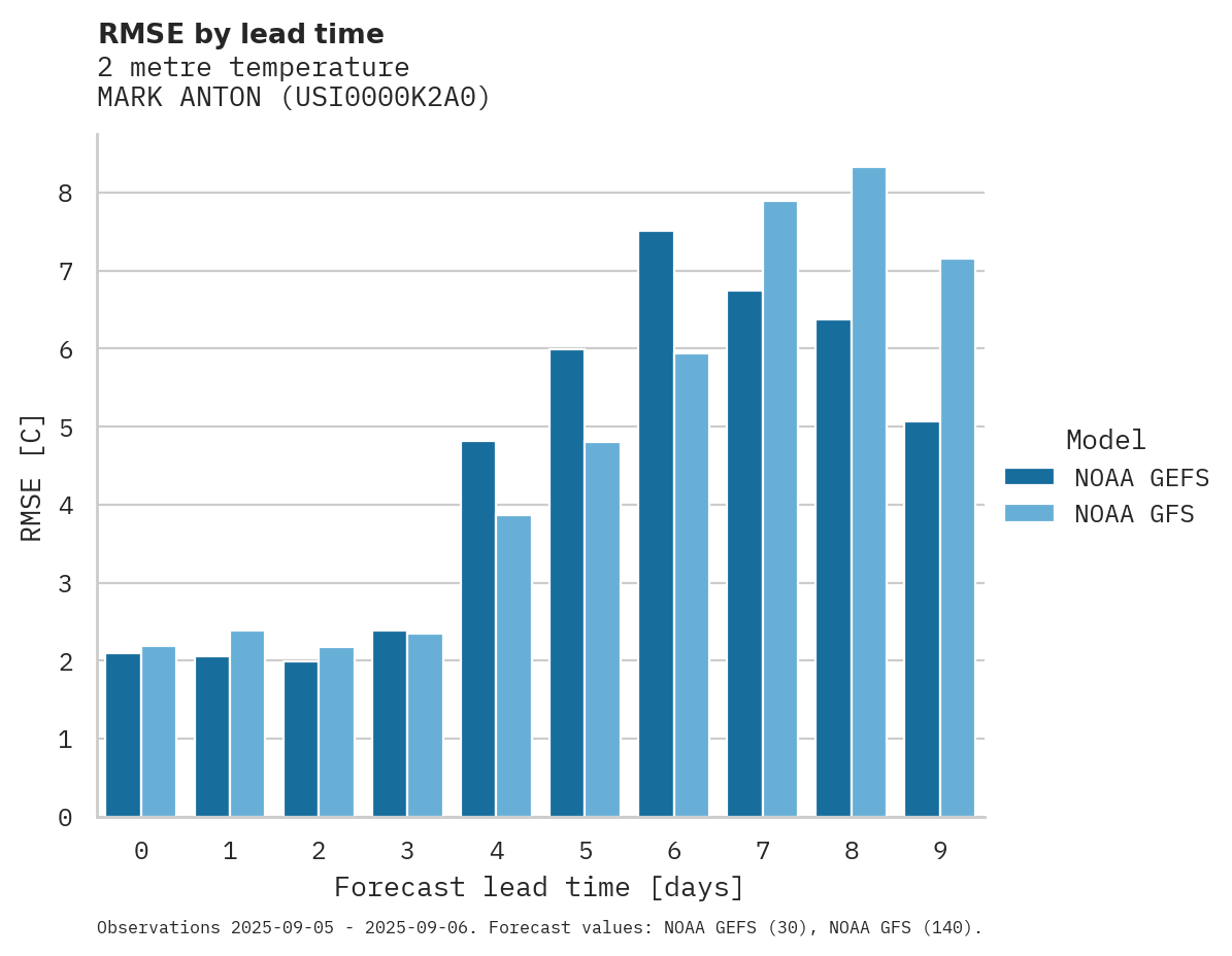 Temperature RMSE by lead time for MARK ANTON