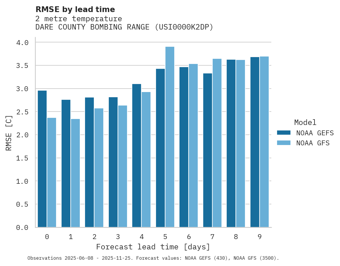Temperature RMSE by lead time for DARE COUNTY BOMBING RANGE