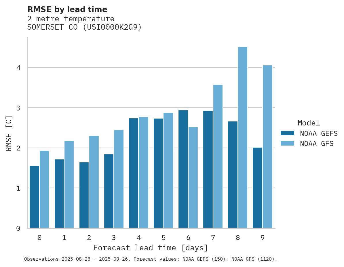 Temperature RMSE by lead time for SOMERSET CO