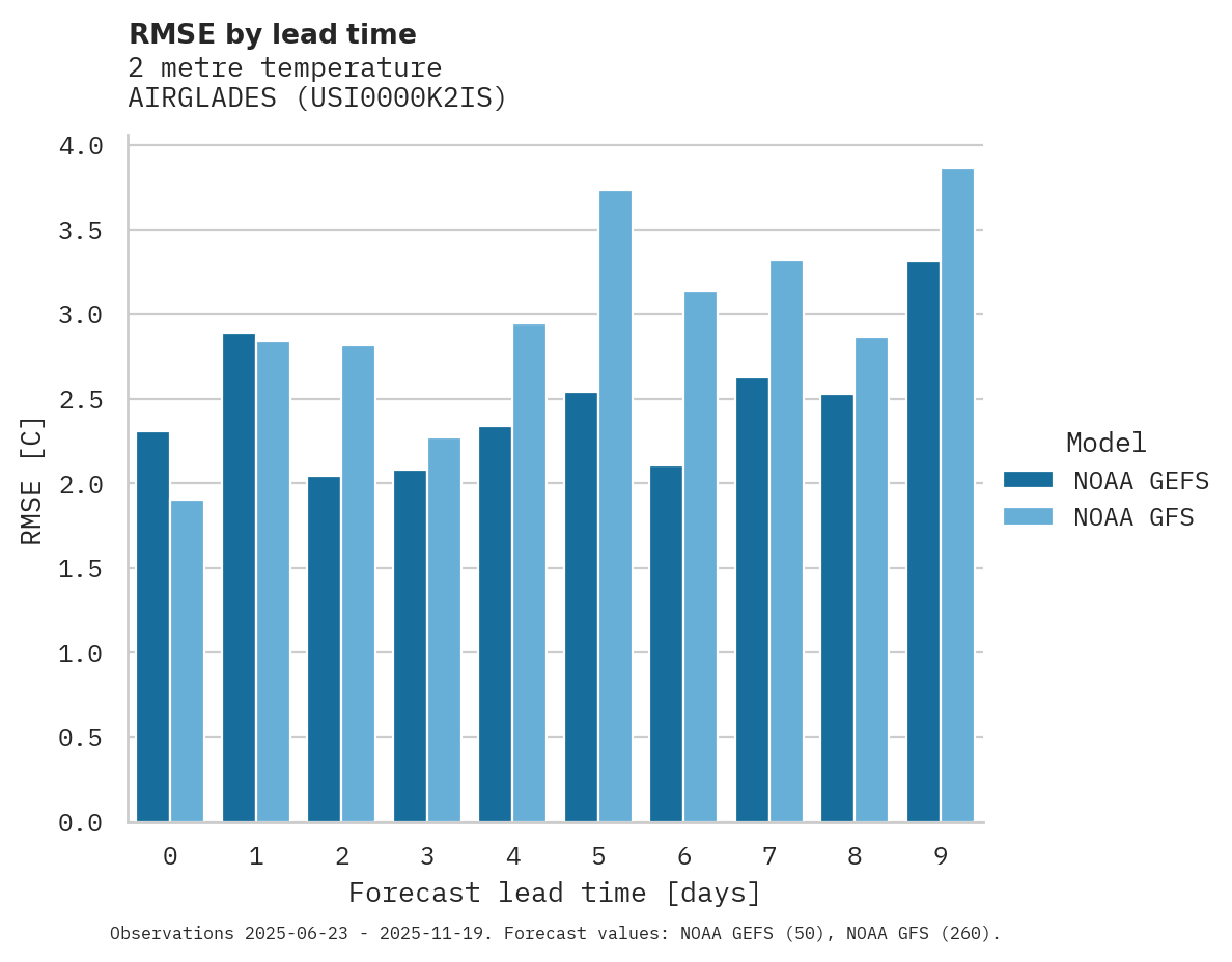 Temperature RMSE by lead time for AIRGLADES