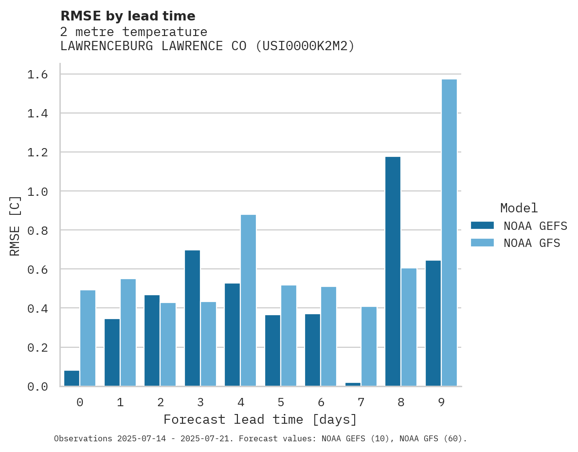 Temperature RMSE by lead time for LAWRENCEBURG LAWRENCE CO