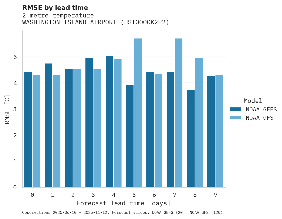 Temperature RMSE by lead time for WASHINGTON ISLAND AIRPORT