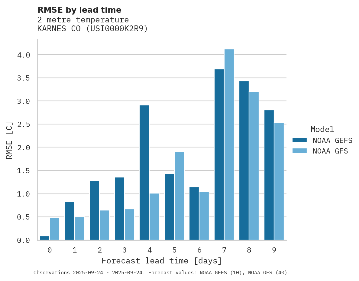 Temperature RMSE by lead time for KARNES CO