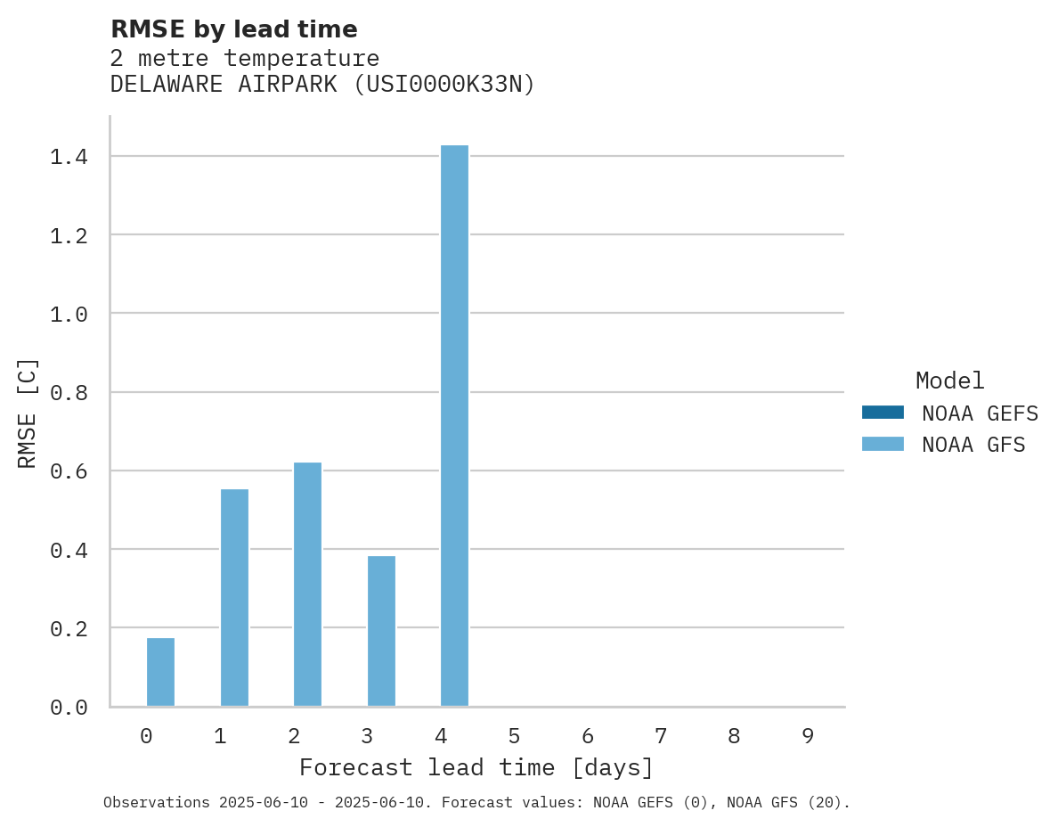 Temperature RMSE by lead time for DELAWARE AIRPARK