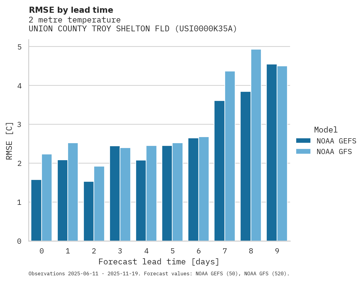 Temperature RMSE by lead time for UNION COUNTY TROY SHELTON FLD