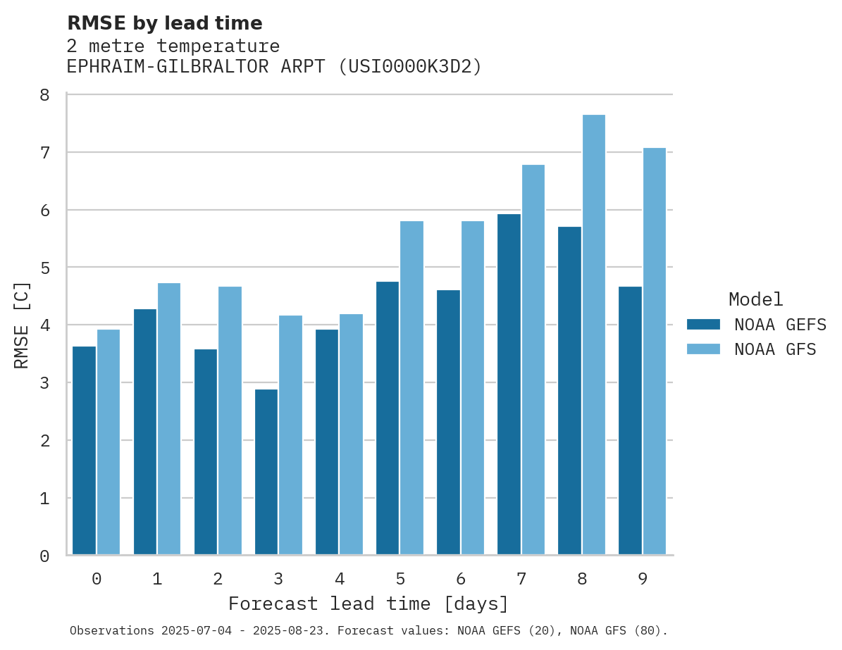 Temperature RMSE by lead time for EPHRAIM-GILBRALTOR ARPT