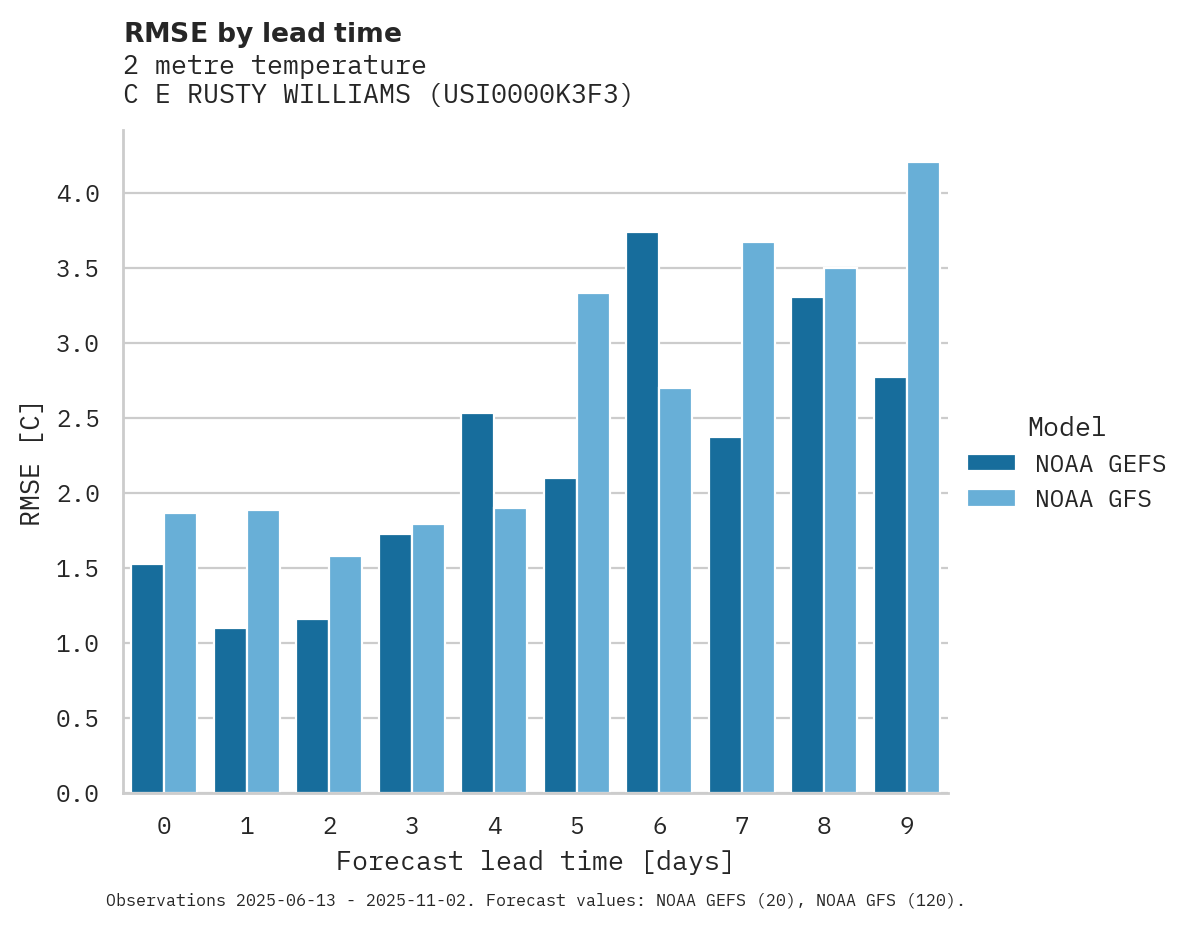 Temperature RMSE by lead time for C E RUSTY WILLIAMS