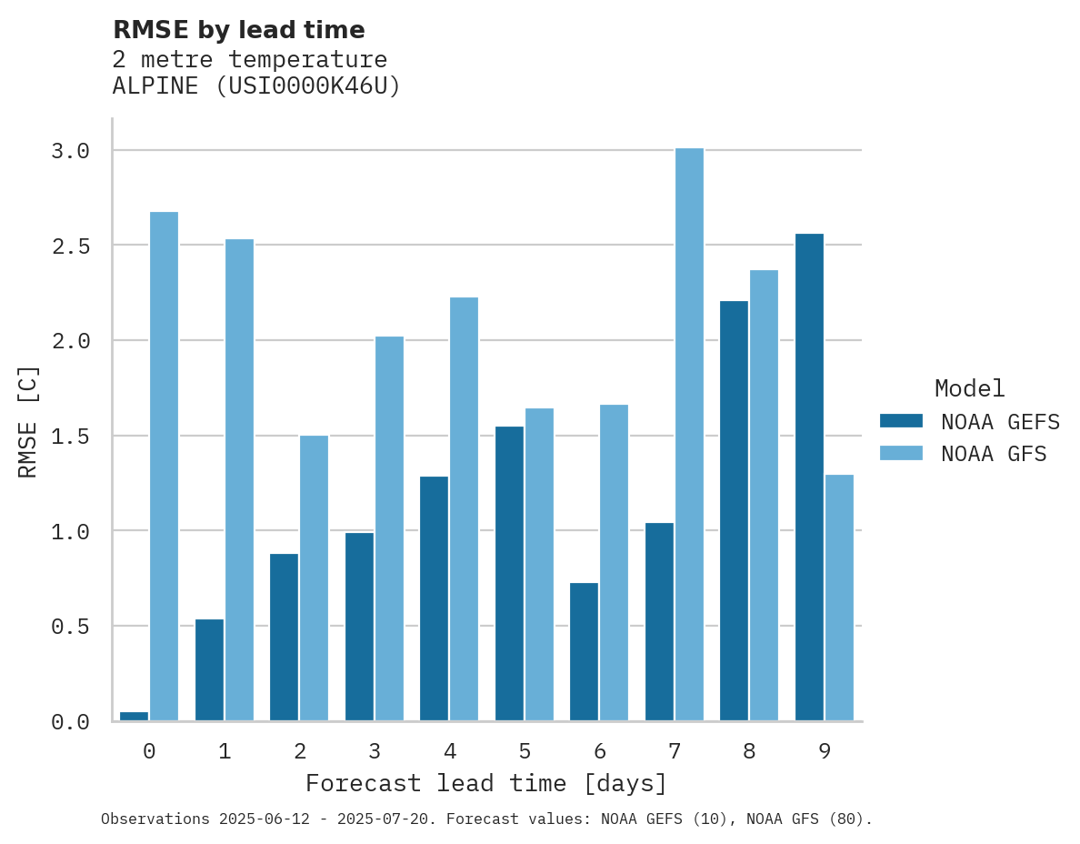 Temperature RMSE by lead time for ALPINE