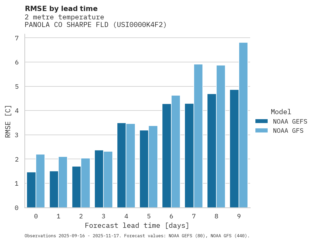 Temperature RMSE by lead time for PANOLA CO SHARPE FLD