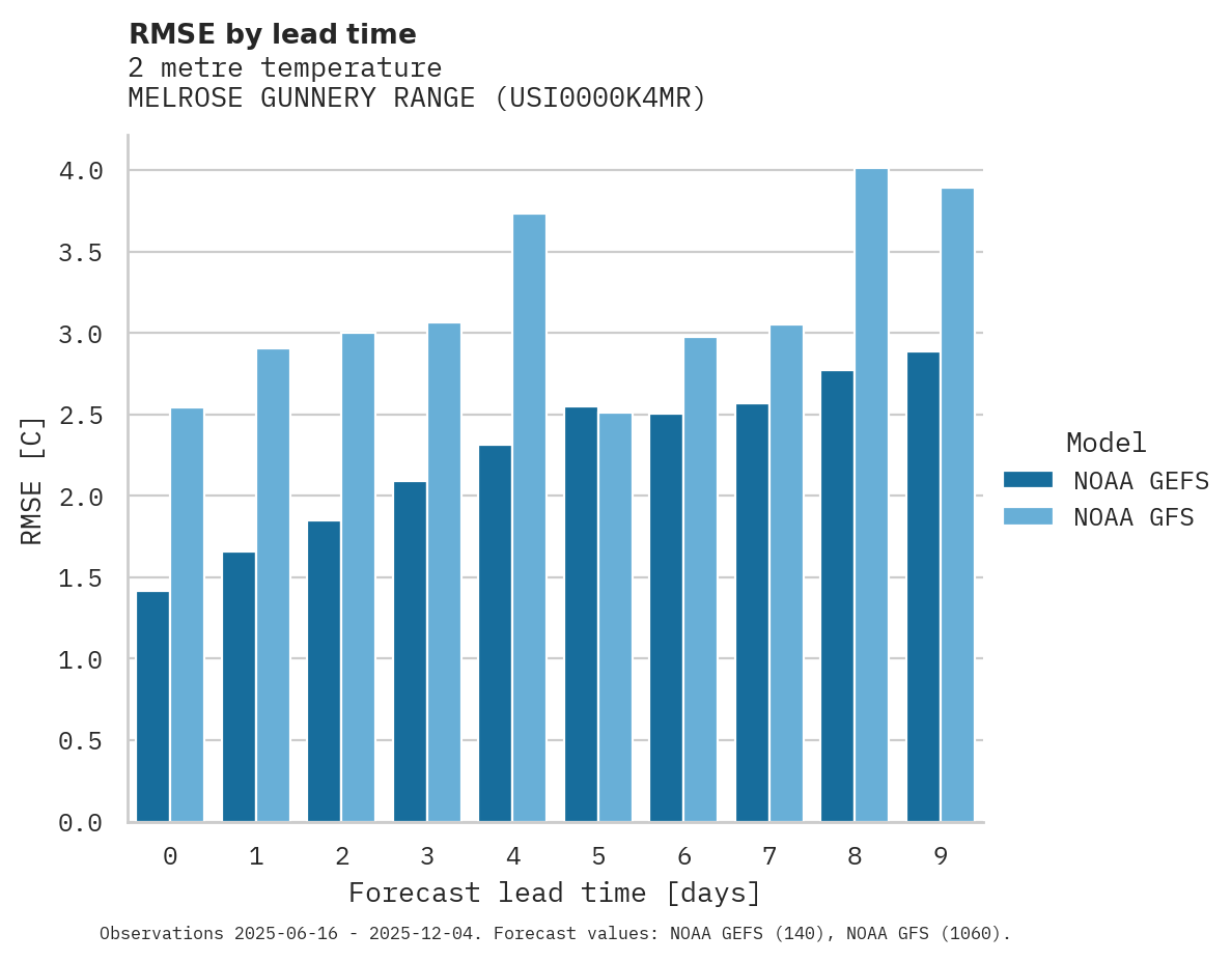 Temperature RMSE by lead time for MELROSE GUNNERY RANGE