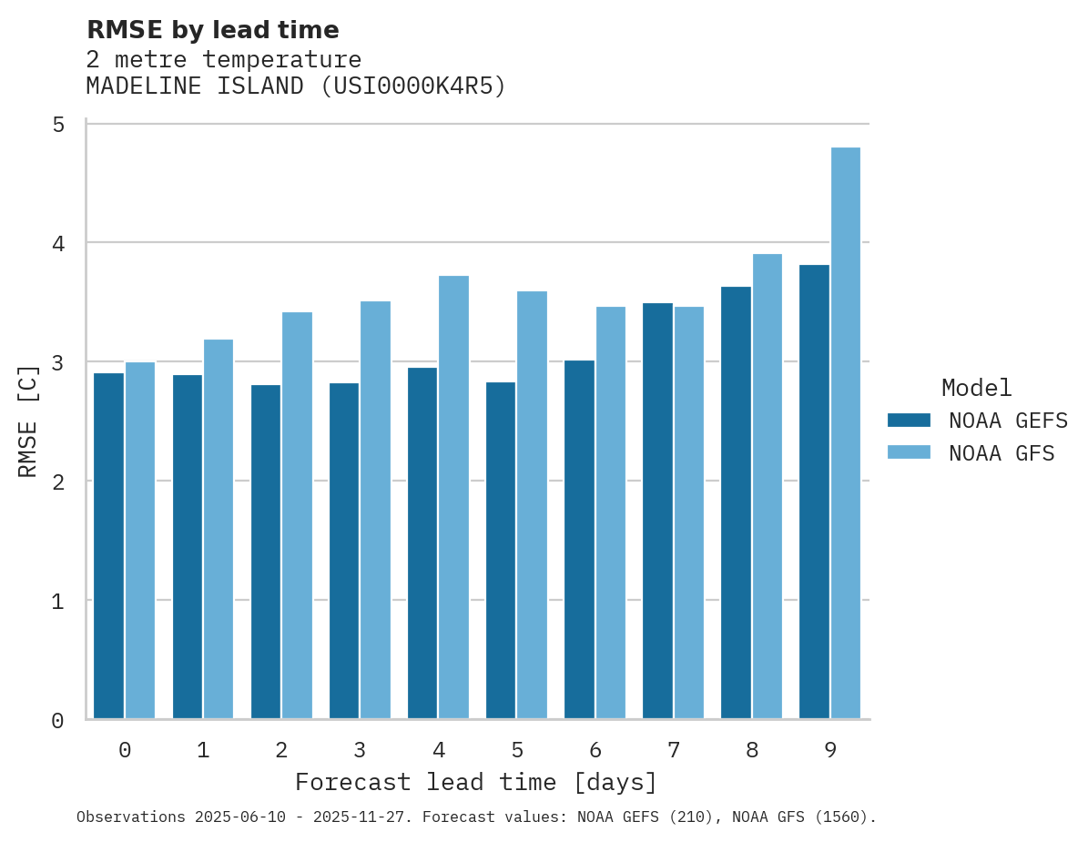 Temperature RMSE by lead time for MADELINE ISLAND