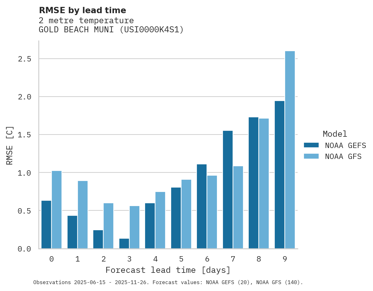 Temperature RMSE by lead time for GOLD BEACH MUNI