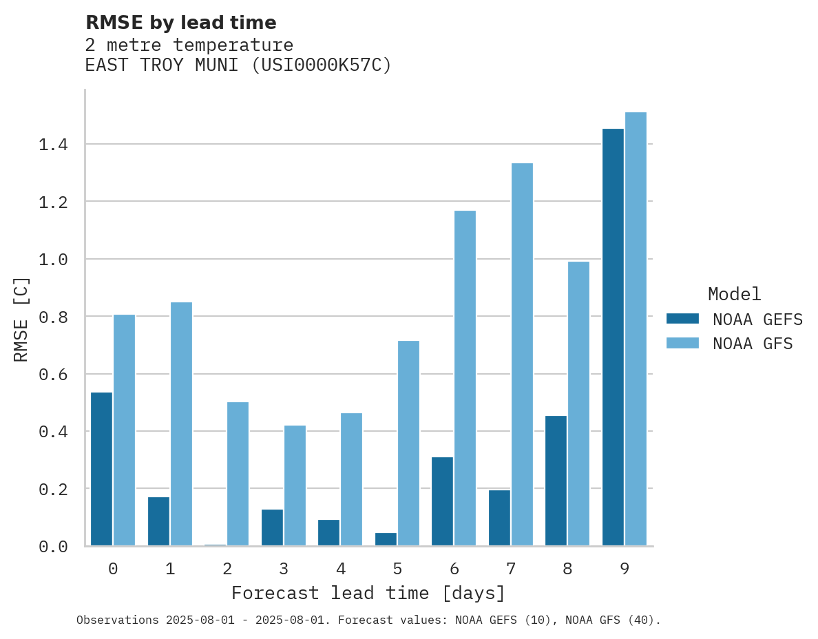 Temperature RMSE by lead time for EAST TROY MUNI