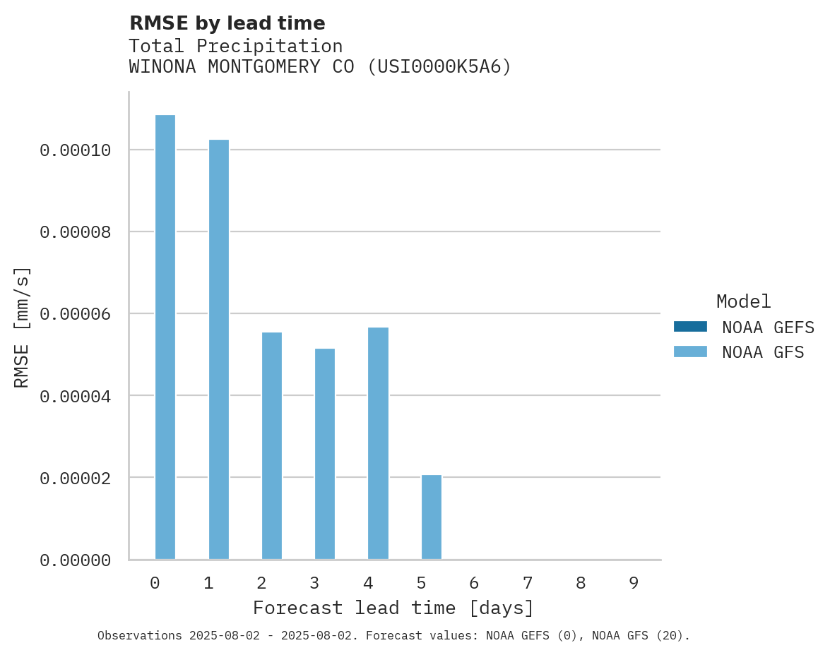 Precipitation RMSE by lead time for WINONA MONTGOMERY CO