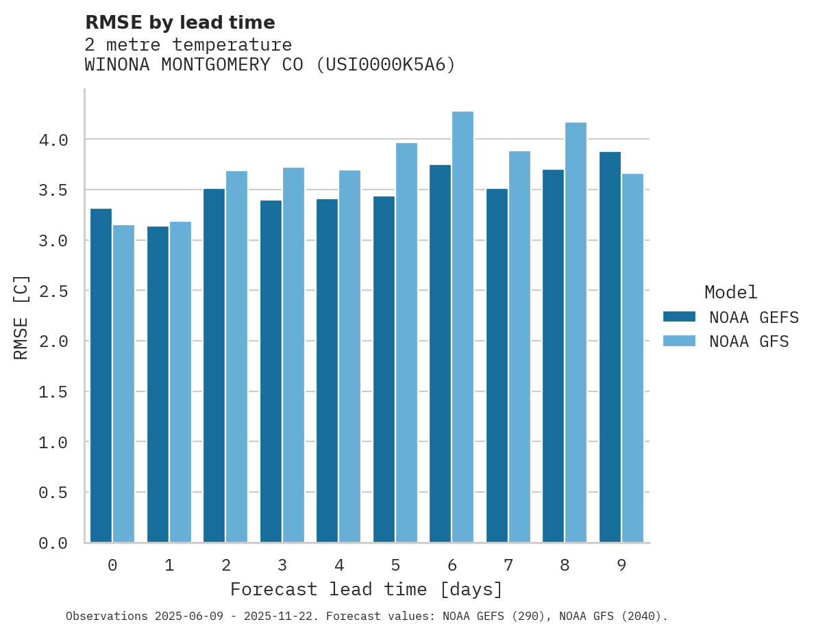Temperature RMSE by lead time for WINONA MONTGOMERY CO