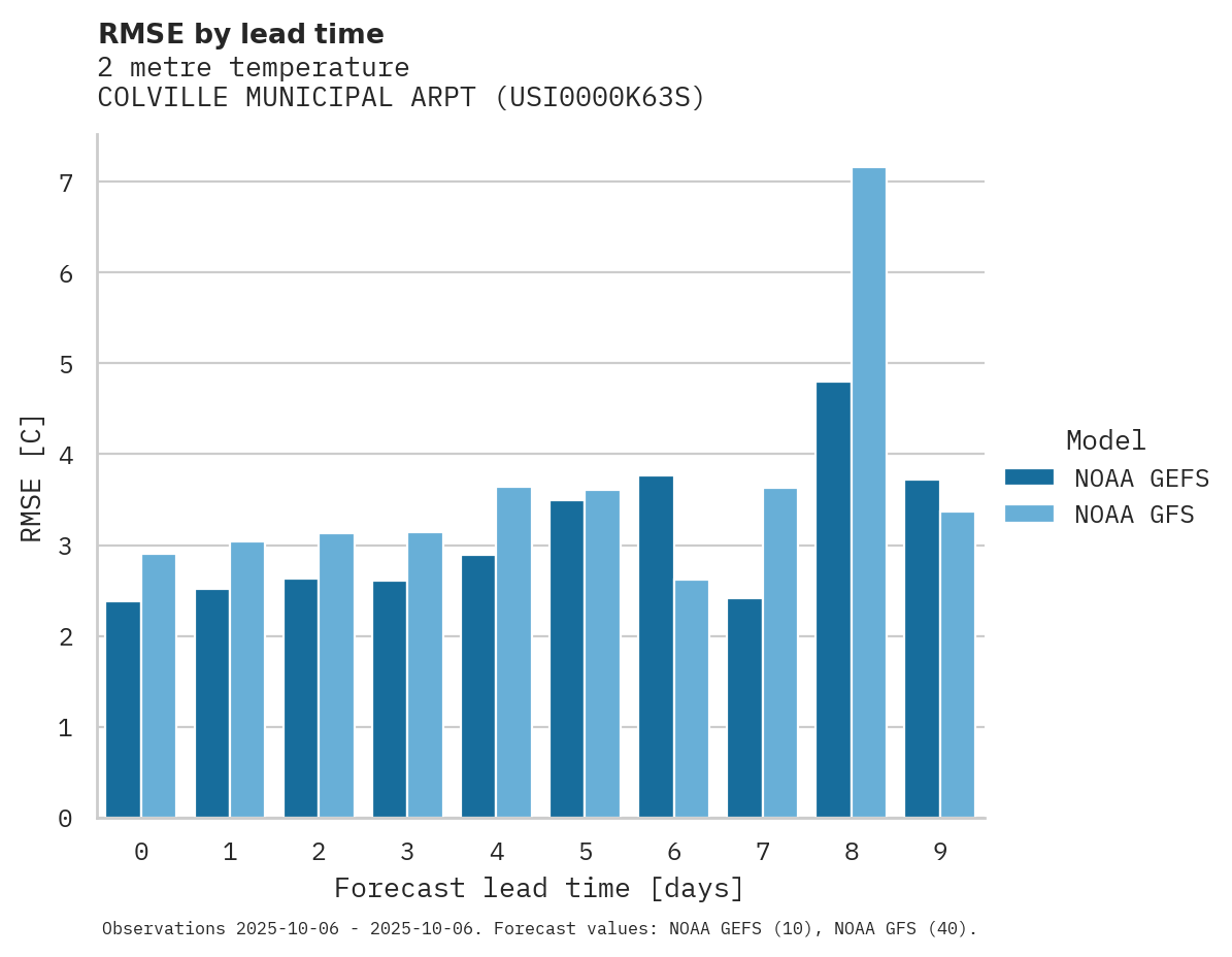 Temperature RMSE by lead time for COLVILLE MUNICIPAL ARPT