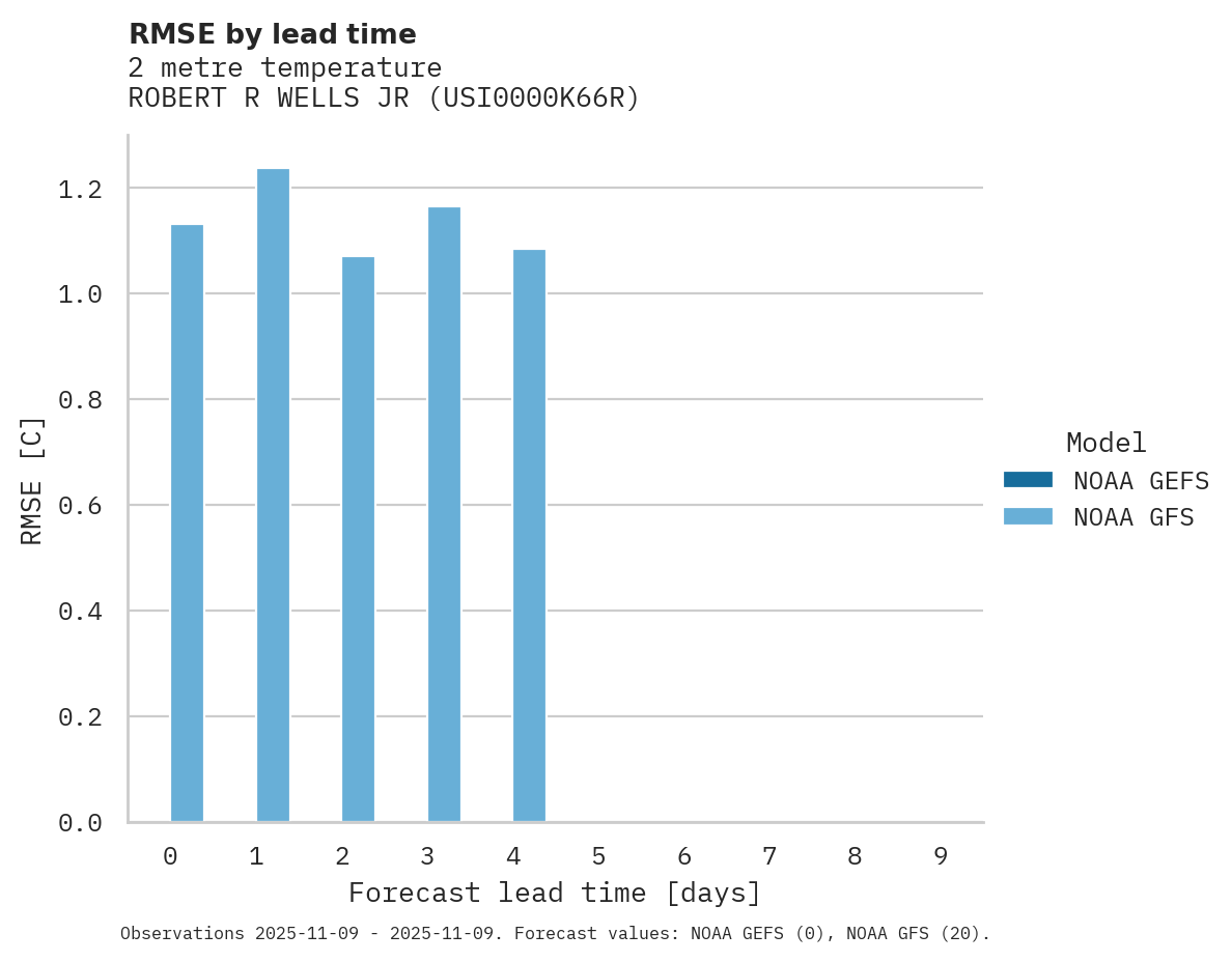 Temperature RMSE by lead time for ROBERT R WELLS JR