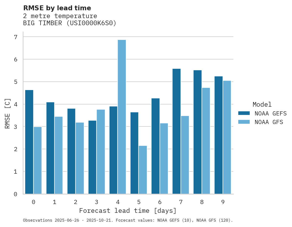 Temperature RMSE by lead time for BIG TIMBER
