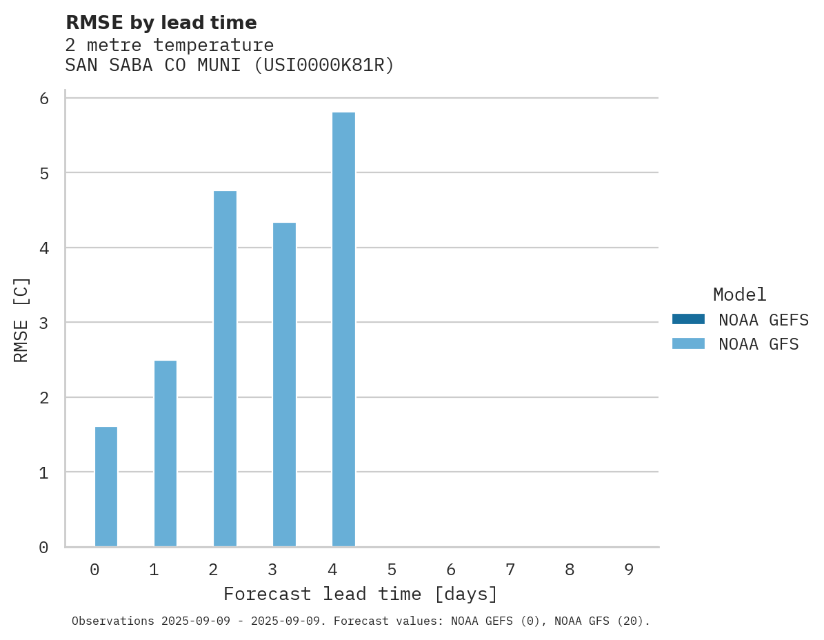 Temperature RMSE by lead time for SAN SABA CO MUNI