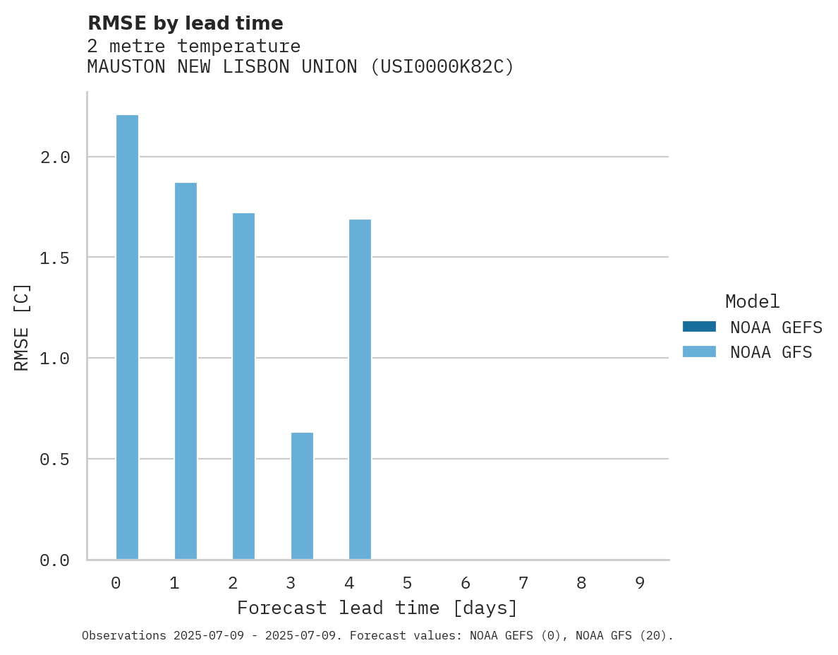 Temperature RMSE by lead time for MAUSTON NEW LISBON UNION