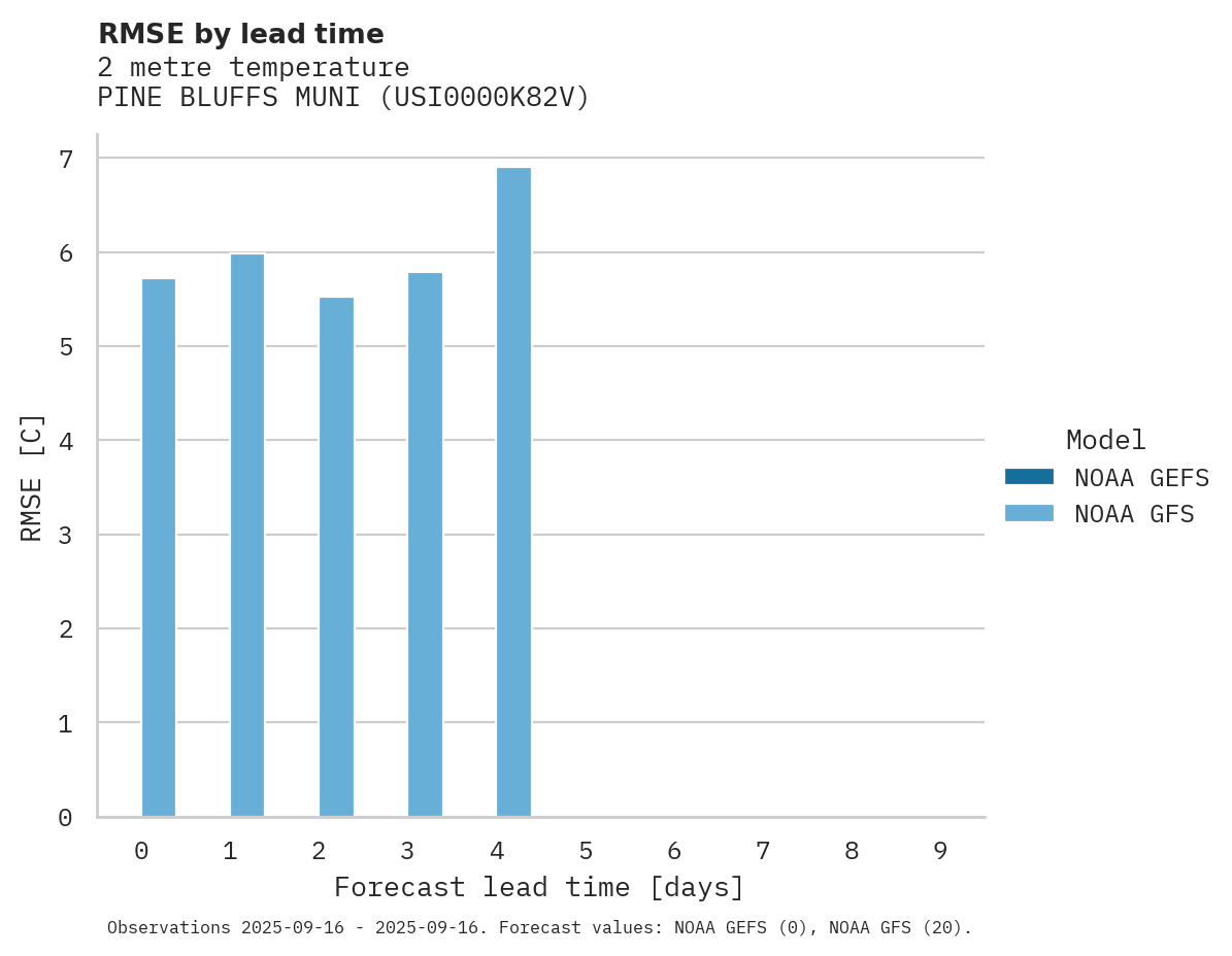 Temperature RMSE by lead time for PINE BLUFFS MUNI