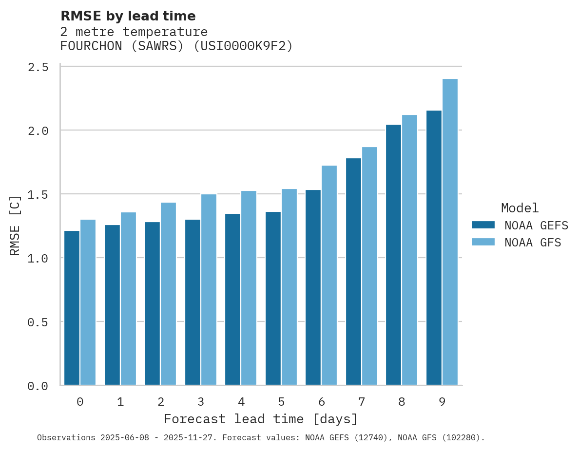 Temperature RMSE by lead time for FOURCHON (SAWRS)
