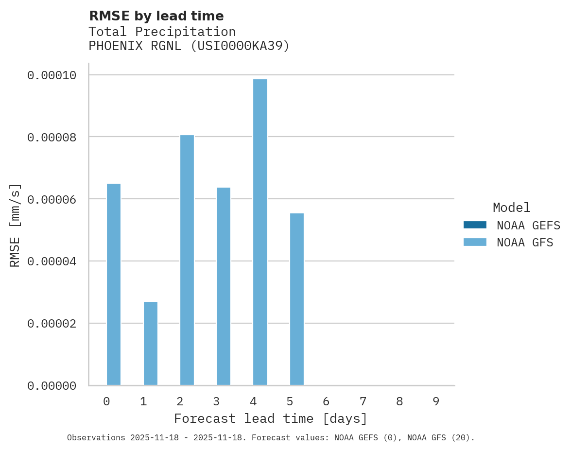 Precipitation RMSE by lead time for PHOENIX RGNL