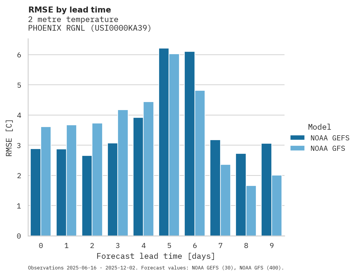 Temperature RMSE by lead time for PHOENIX RGNL