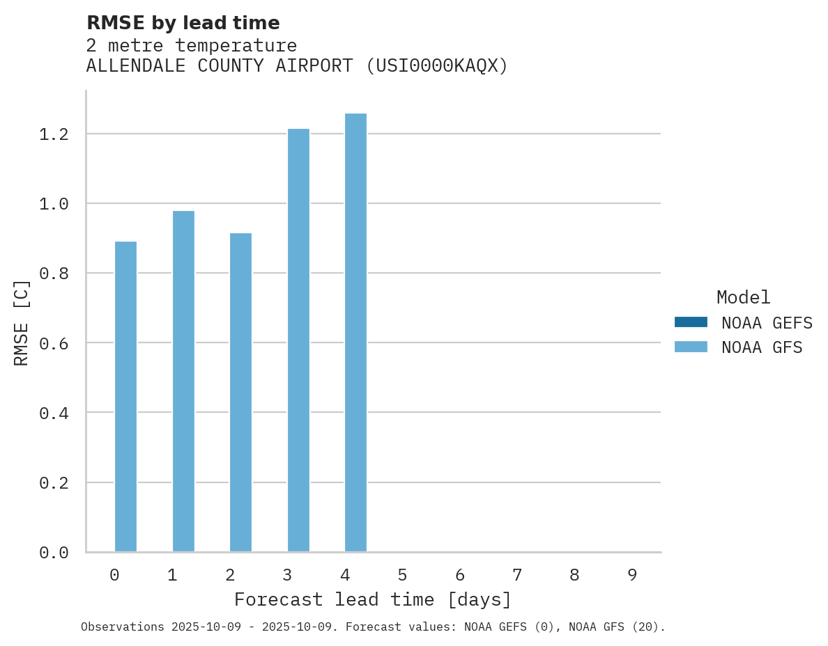 Temperature RMSE by lead time for ALLENDALE COUNTY AIRPORT