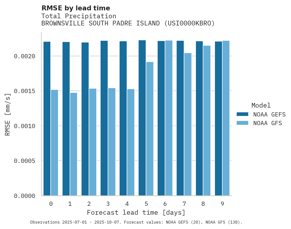 Precipitation RMSE by lead time for BROWNSVILLE SOUTH PADRE ISLAND