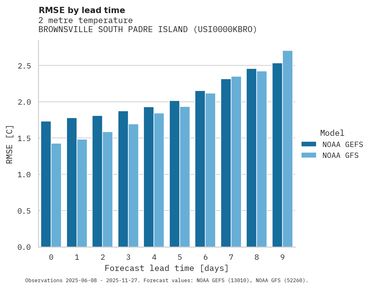 Temperature RMSE by lead time for BROWNSVILLE SOUTH PADRE ISLAND