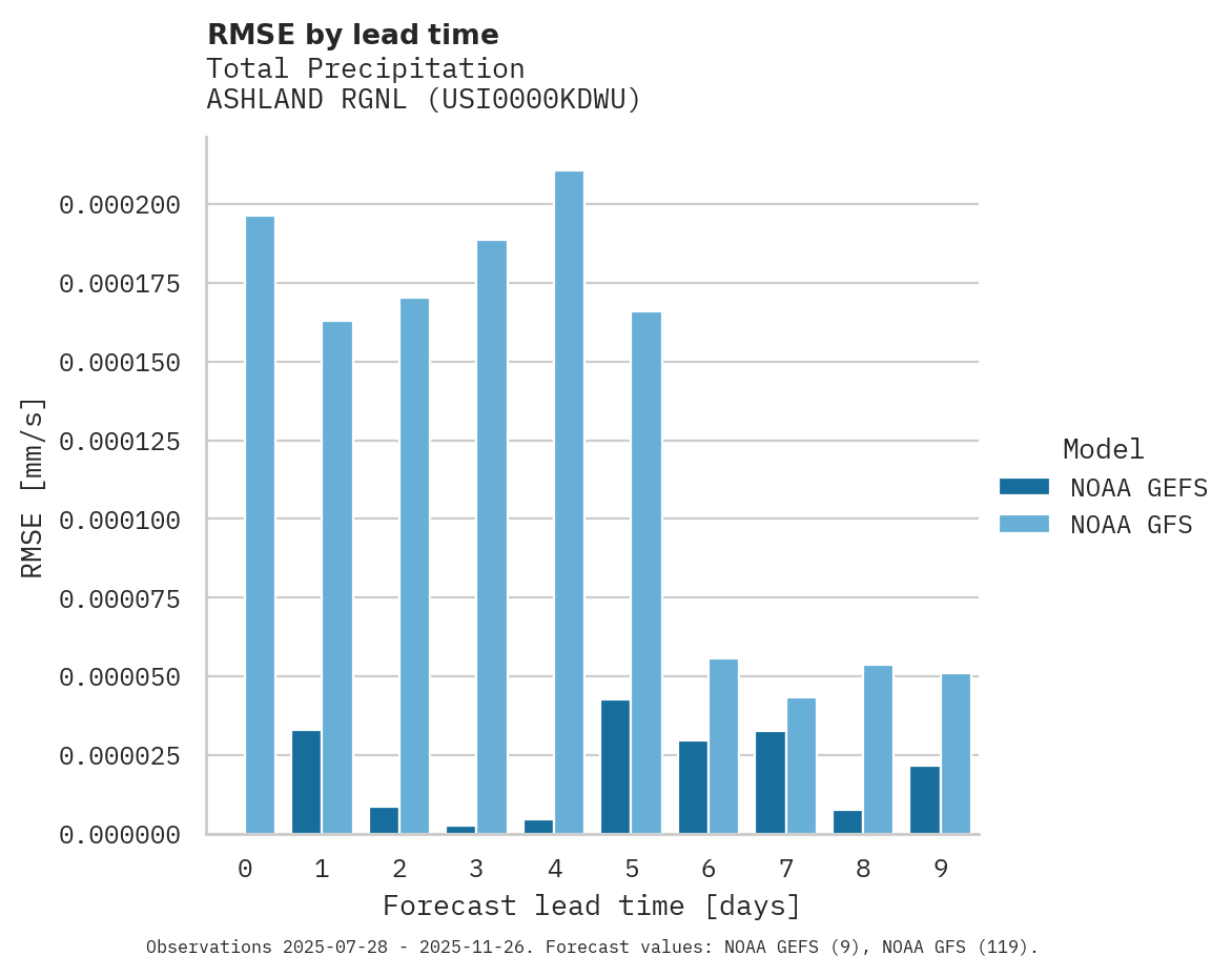 Precipitation RMSE by lead time for ASHLAND RGNL