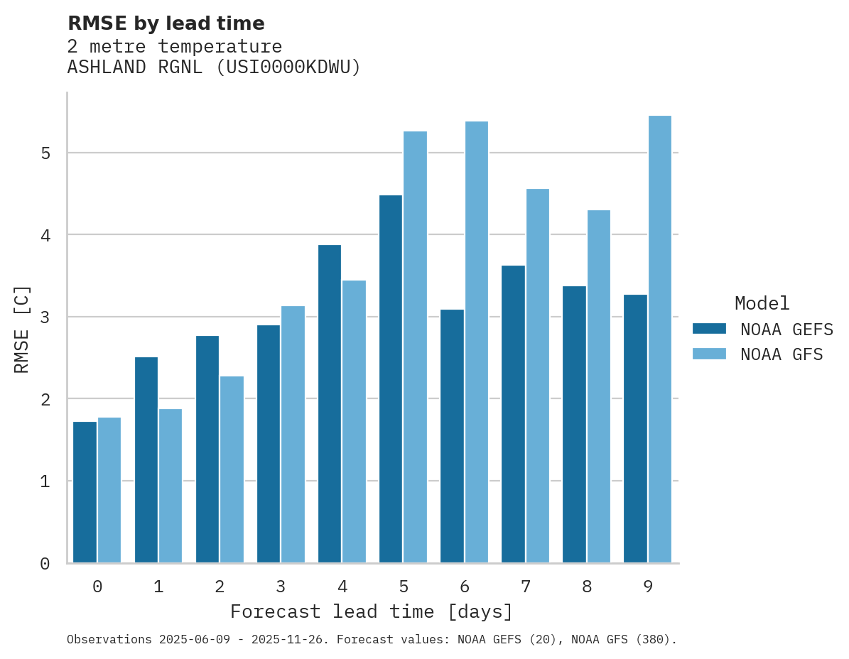 Temperature RMSE by lead time for ASHLAND RGNL