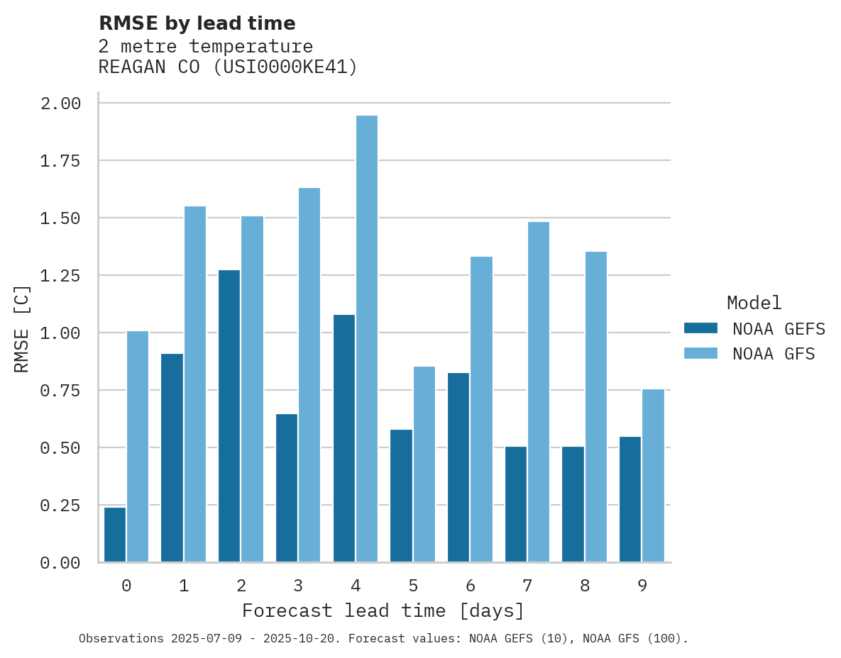 Temperature RMSE by lead time for REAGAN CO