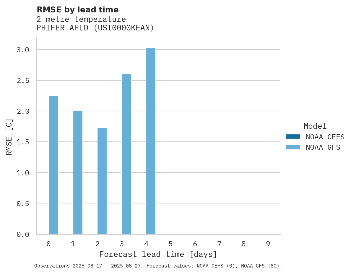 Temperature RMSE by lead time for PHIFER AFLD