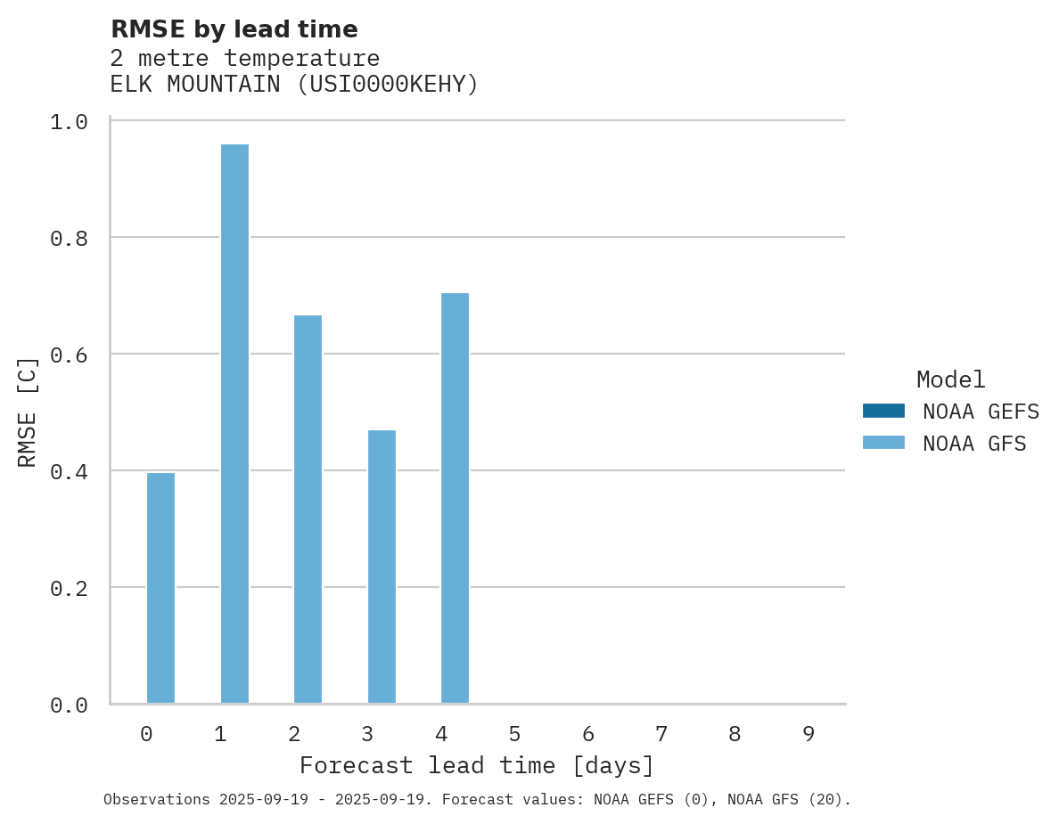 Temperature RMSE by lead time for ELK MOUNTAIN