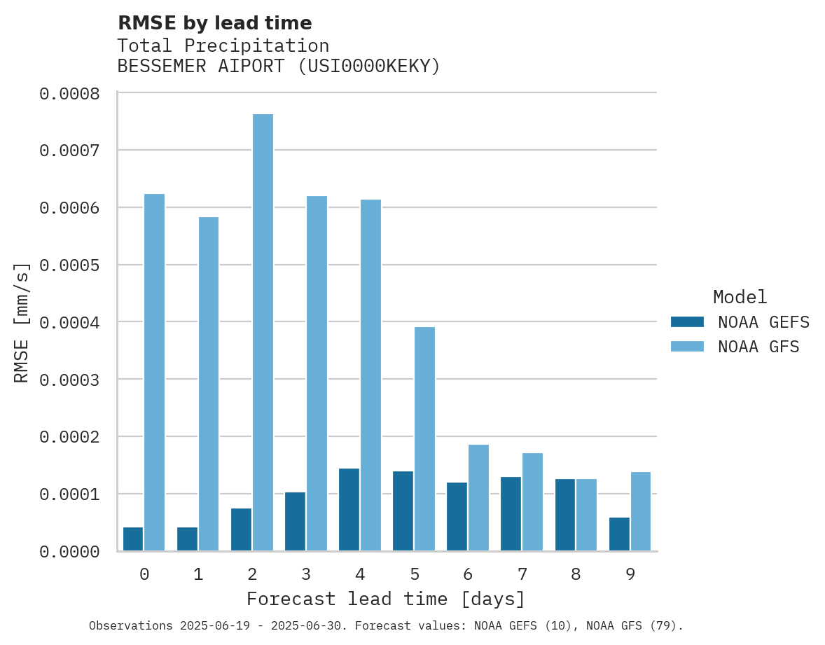 Precipitation RMSE by lead time for BESSEMER AIPORT