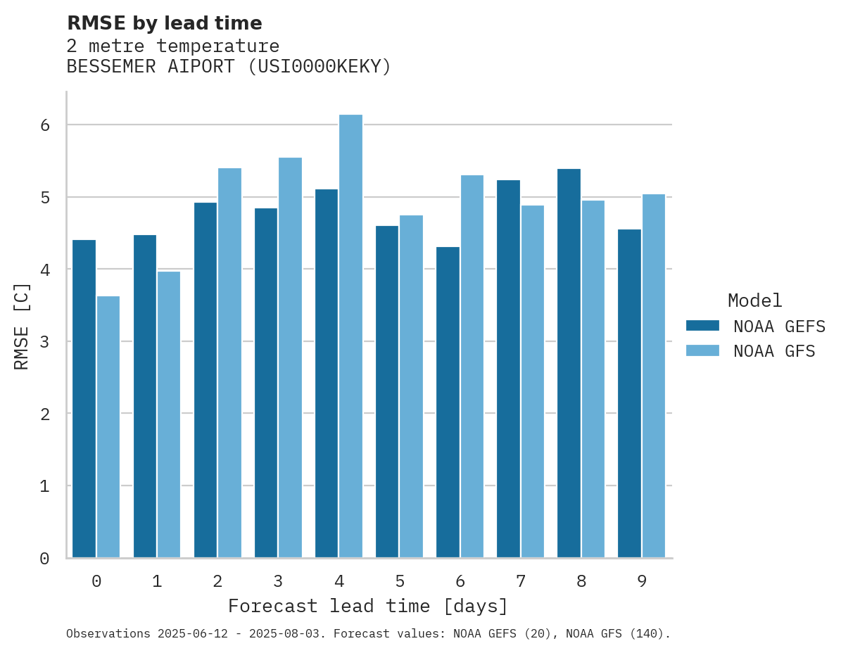 Temperature RMSE by lead time for BESSEMER AIPORT