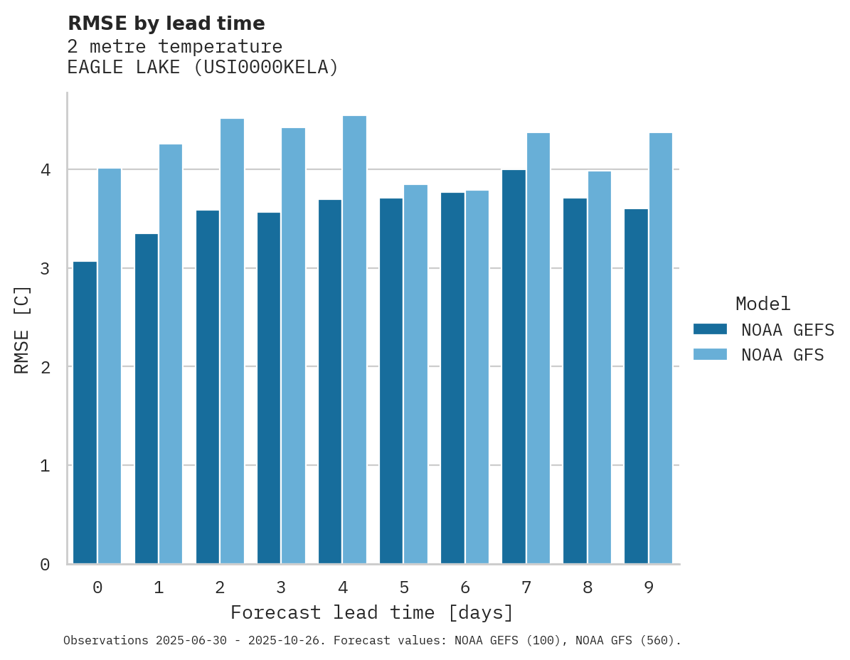 Temperature RMSE by lead time for EAGLE LAKE
