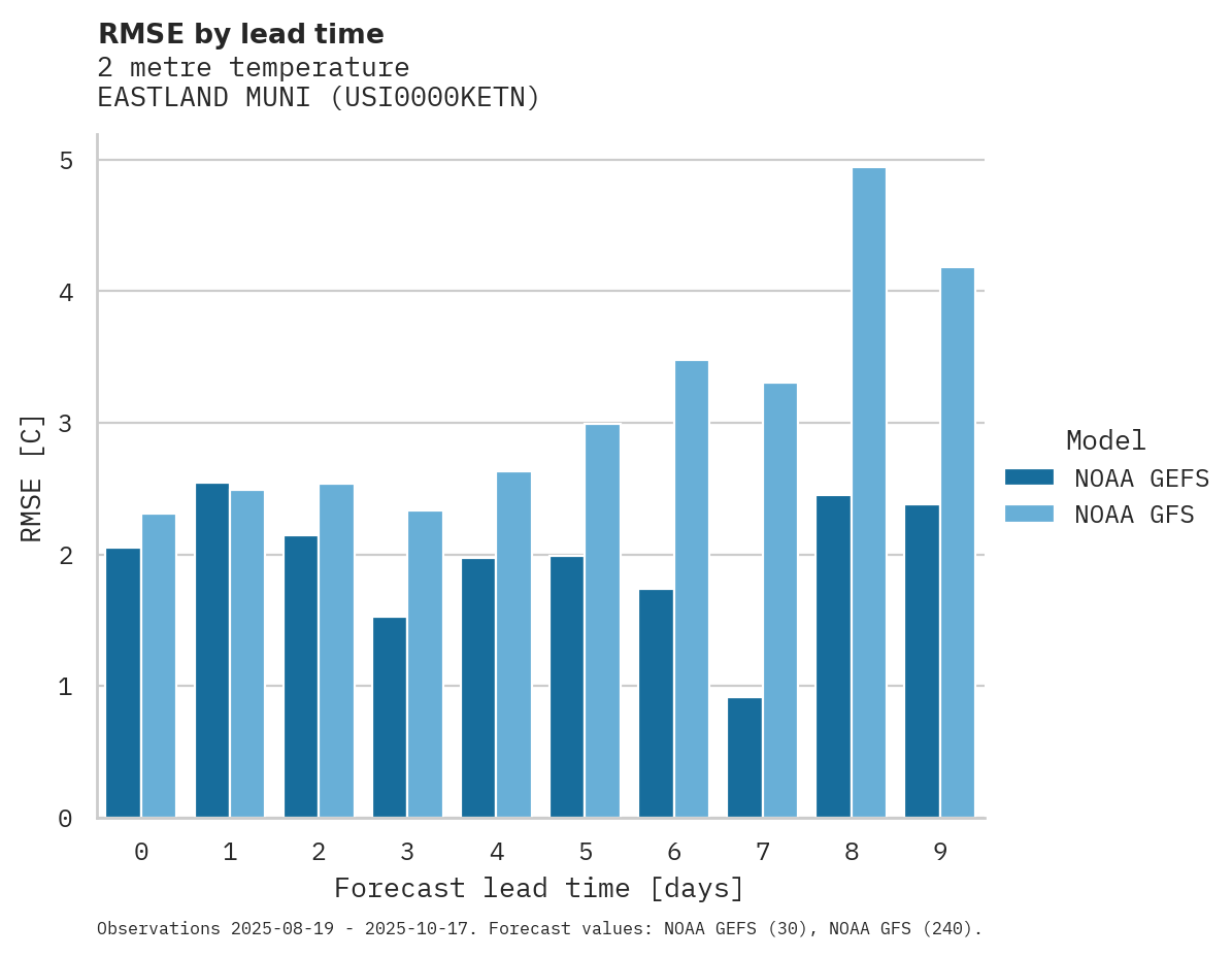 Temperature RMSE by lead time for EASTLAND MUNI