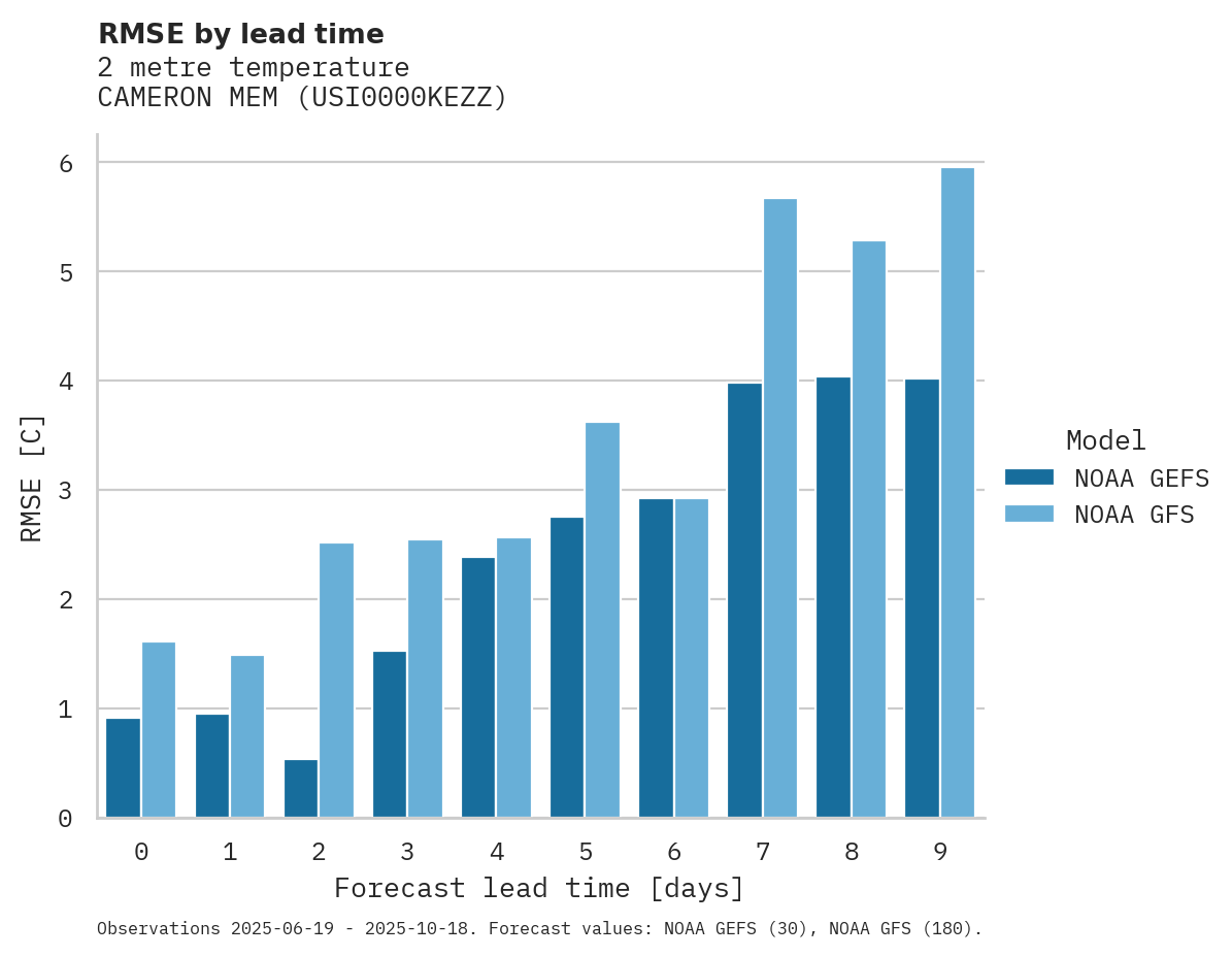 Temperature RMSE by lead time for CAMERON MEM