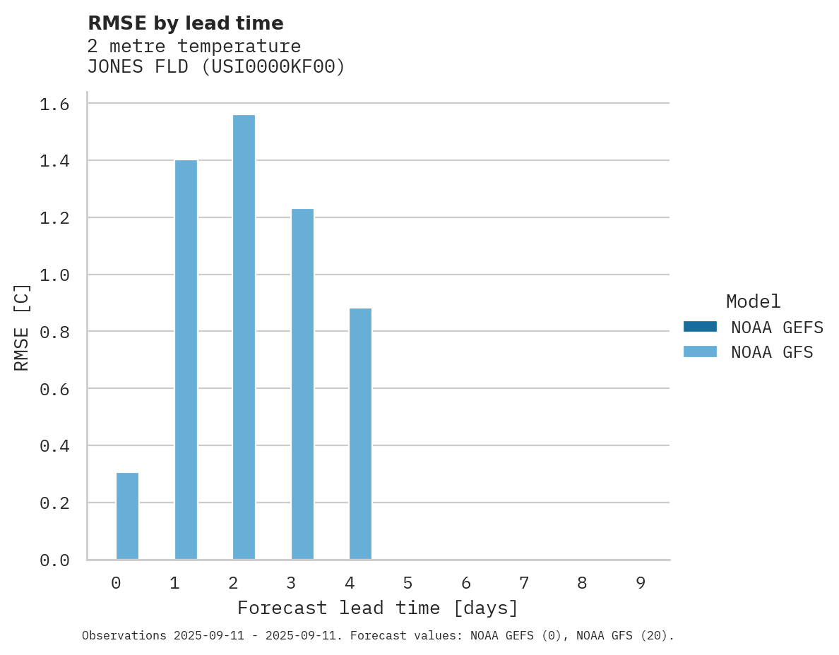 Temperature RMSE by lead time for JONES FLD