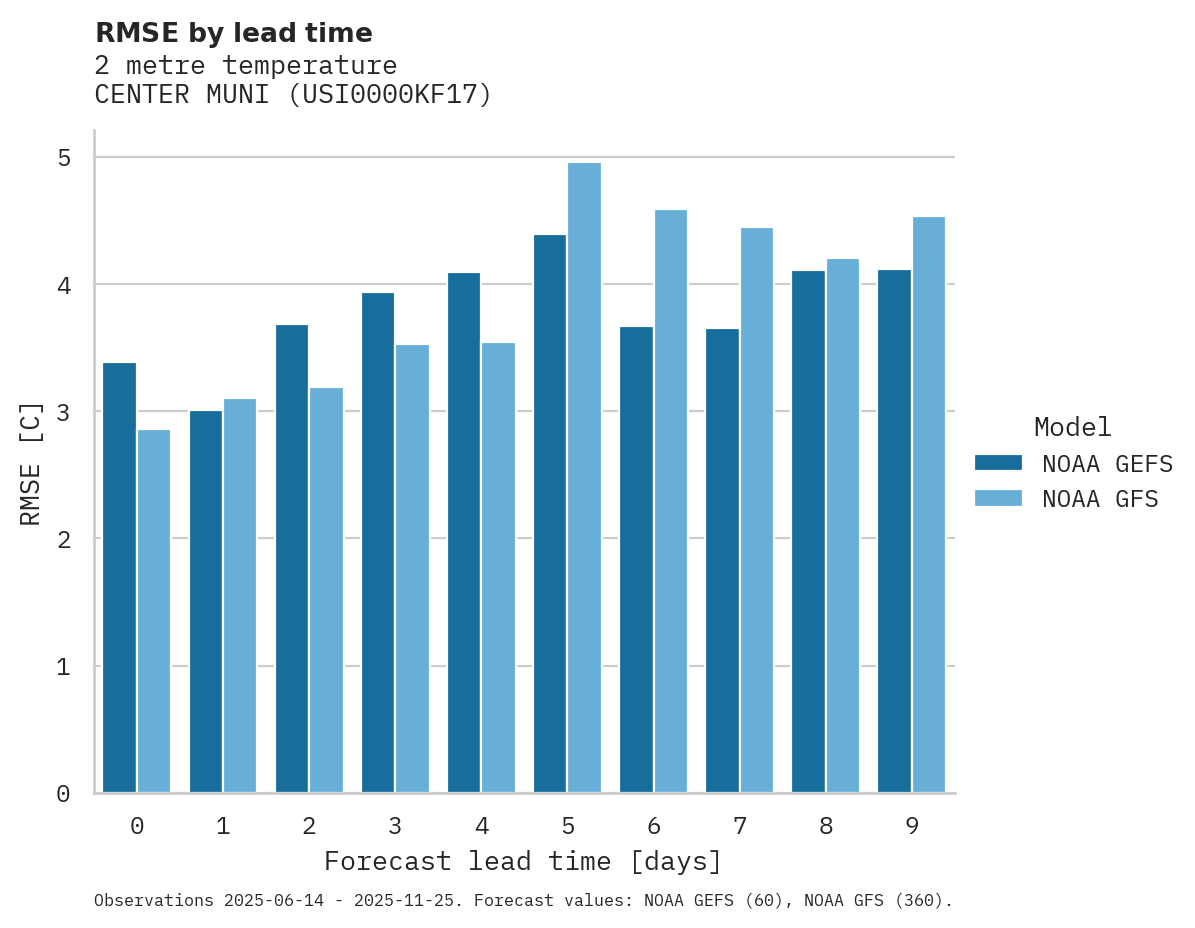 Temperature RMSE by lead time for CENTER MUNI