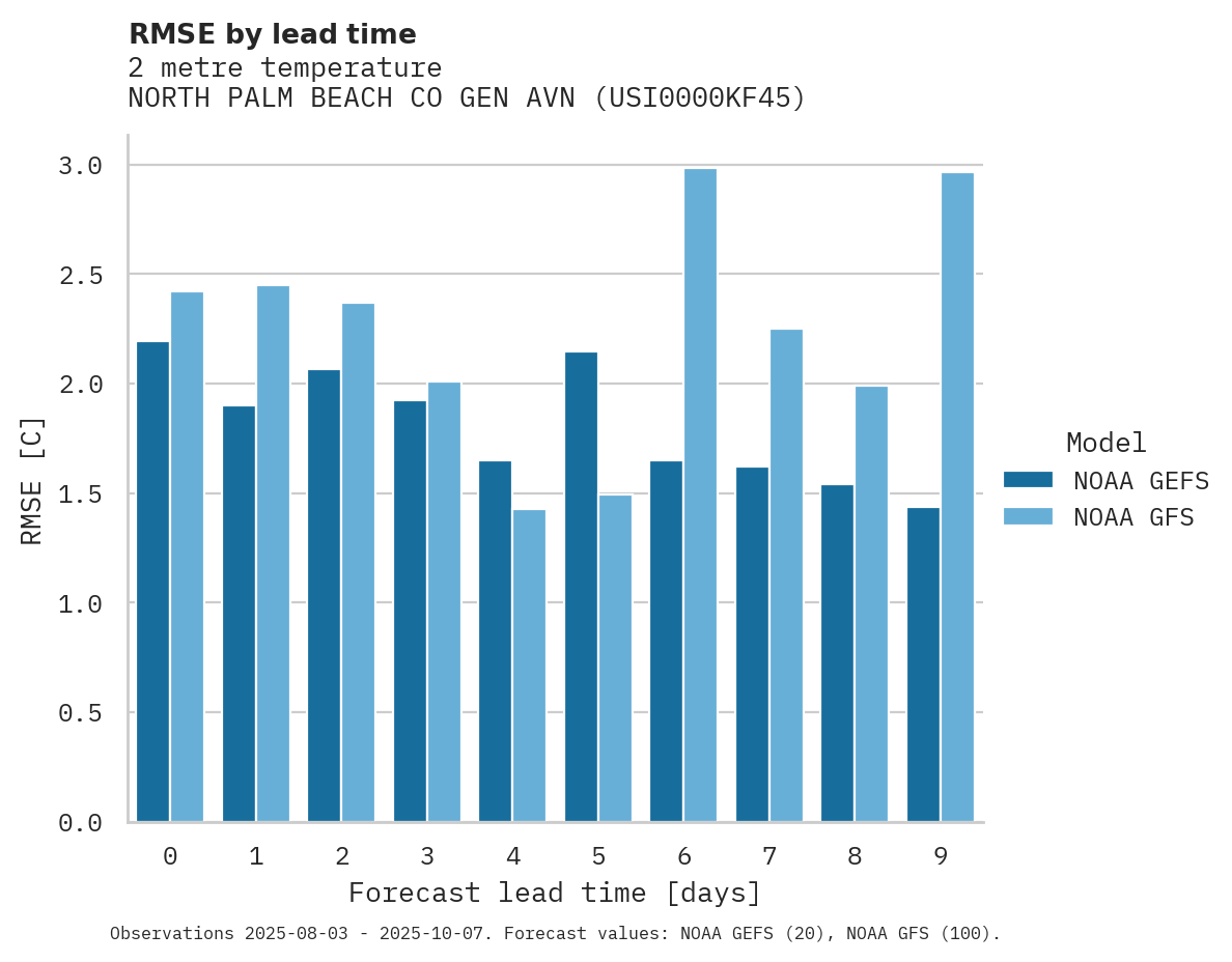 Temperature RMSE by lead time for NORTH PALM BEACH CO GEN AVN