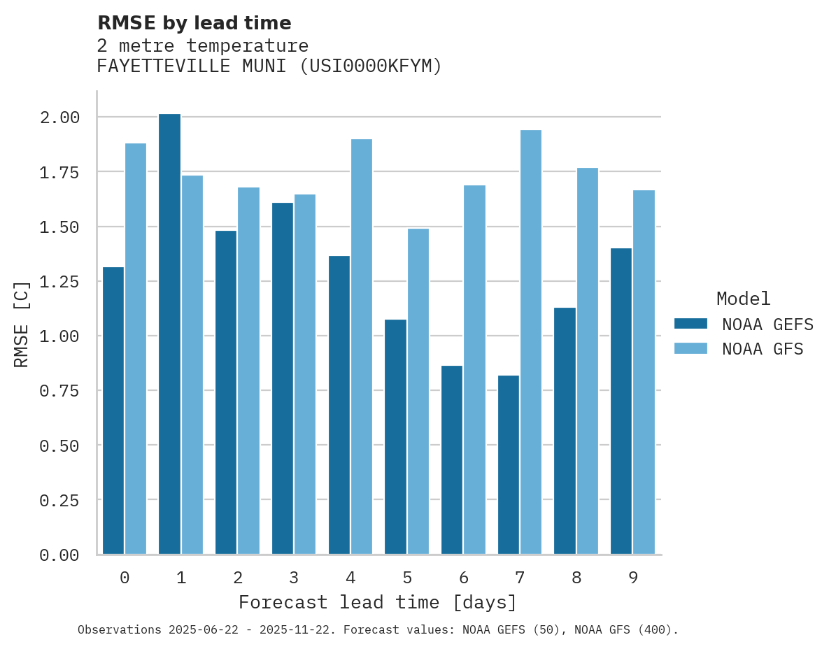 Temperature RMSE by lead time for FAYETTEVILLE MUNI