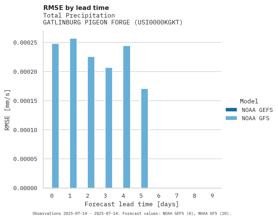 Precipitation RMSE by lead time for GATLINBURG PIGEON FORGE