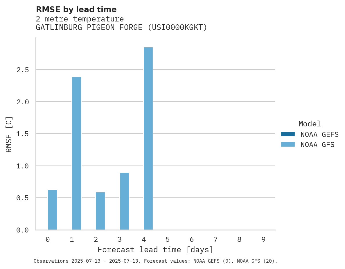 Temperature RMSE by lead time for GATLINBURG PIGEON FORGE