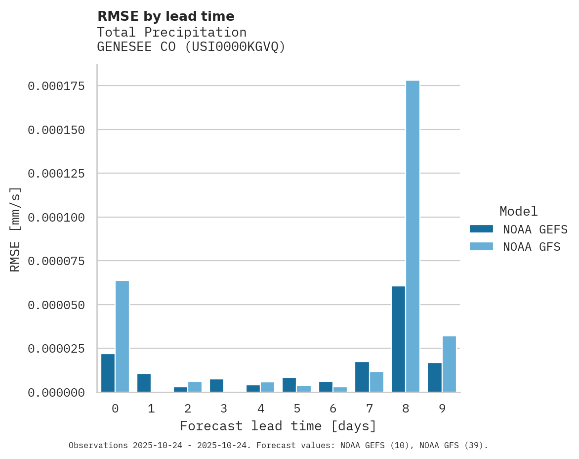 Precipitation RMSE by lead time for GENESEE CO
